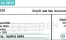 2800 brut en net : calculer son salaire en net mensuel (cadre et non cadre)
